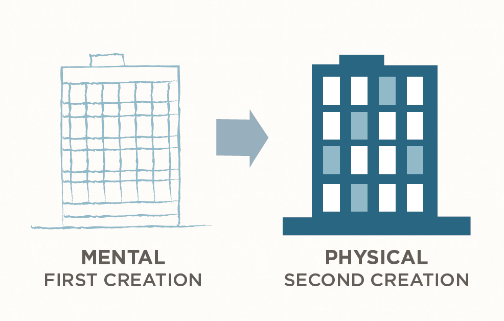 7 Habits (H2) Mental Creation