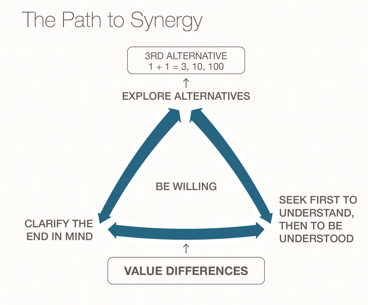 Dunamis - 7 Habit (H6) path to synergy