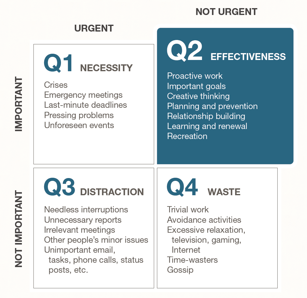 Dunamis - 7 Habits (H3) Quadrant