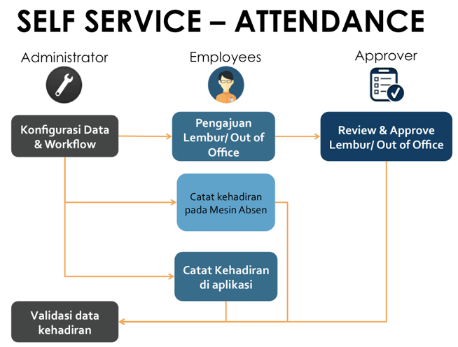 HC Self Service