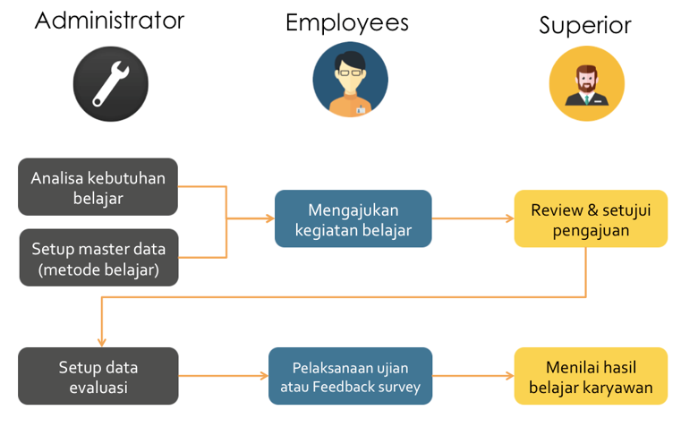 HC learning management